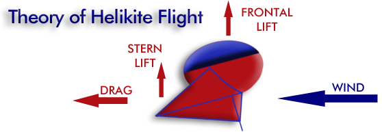 Theory of Helikite Flight
